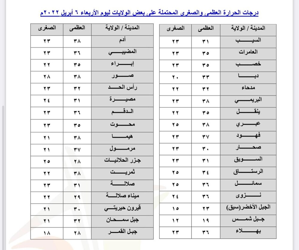 اليوم: توقعات بأمطار متفرقة