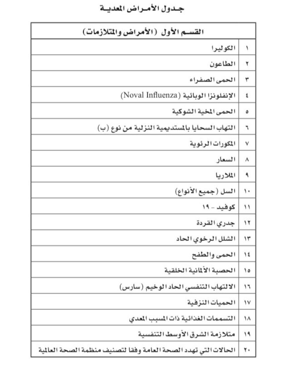 قائمة جديدة بالأمراض المعدية، إليك تفاصيلها