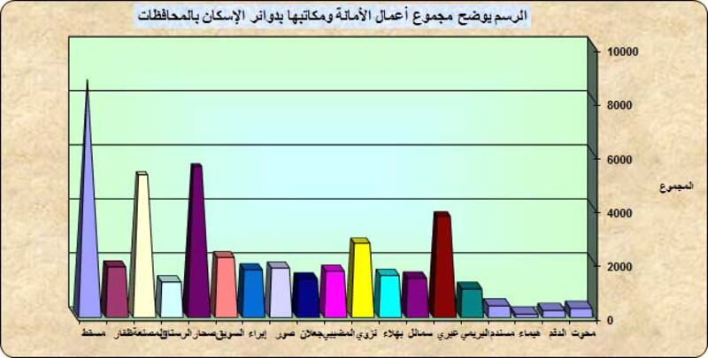 أرقام إسكانية جديدة: الرسوم أكثر من 8 ملايين.. و20 ملكية لخليجيين في أماكن غير محظورة