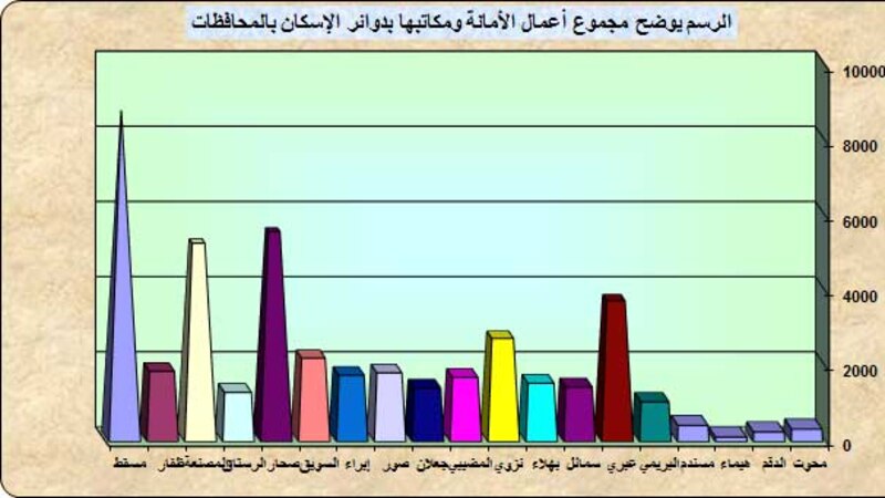 أرقام إسكانية جديدة: الرسوم أكثر من 8 ملايين.. و20 ملكية لخليجيين في أماكن غير محظورة