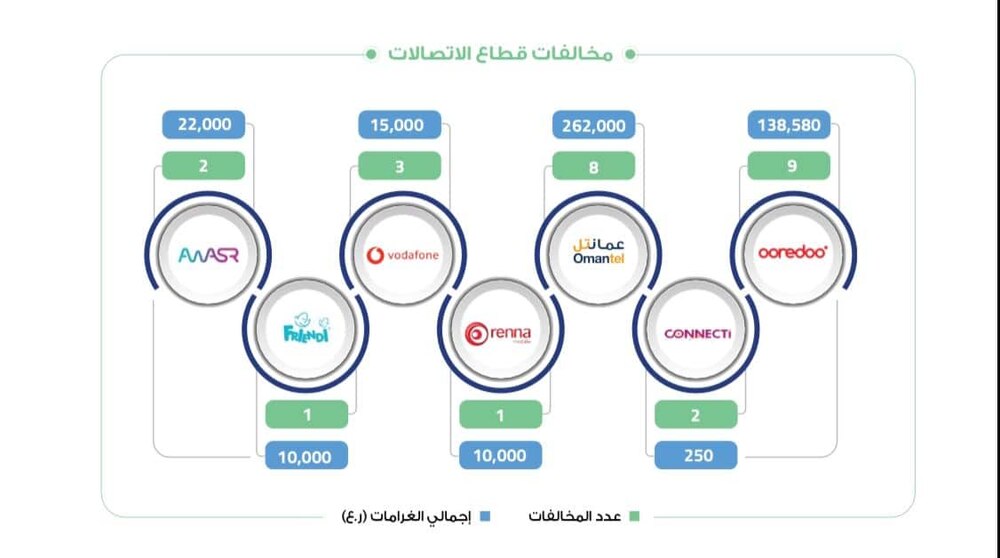مخالفات على مزودي الاتصالات بأكثر من 400،000 ريال