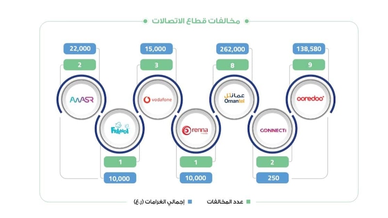 مخالفات على مزودي الاتصالات بأكثر من 400،000 ريال