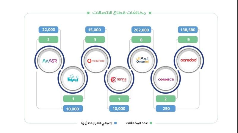 مخالفات على مزودي الاتصالات بأكثر من 400،000 ريال