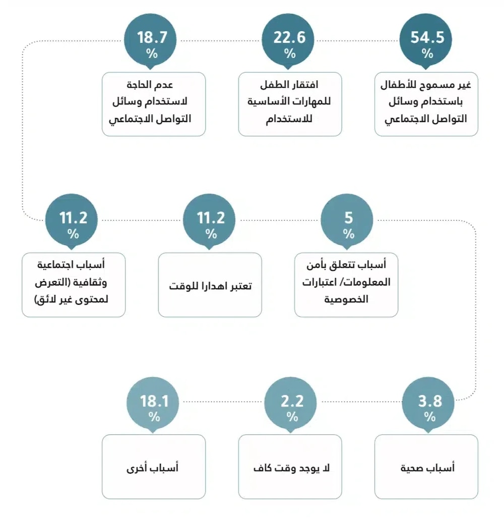 استطلاع عن استخدام العمانيين لتطبيقات التواصل الاجتماعي يكشف نتائج لافتة؛ إليك ملامح منها
