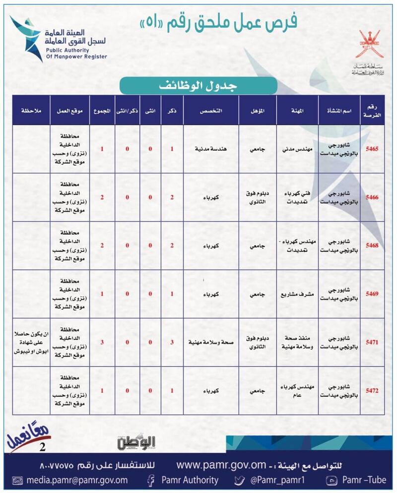 بالجداول: أكثر من 400 فرصة عمل في القطاع الخاص