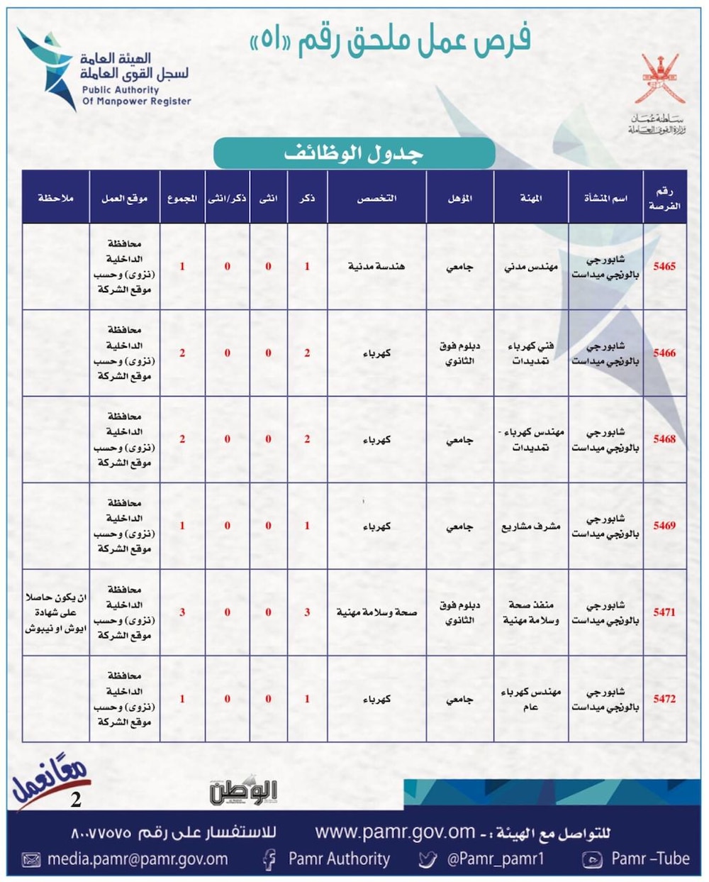 بالجداول: أكثر من 400 فرصة عمل في القطاع الخاص