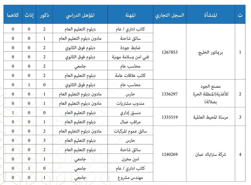 “العمل” تعلن عن وظائف جديدة