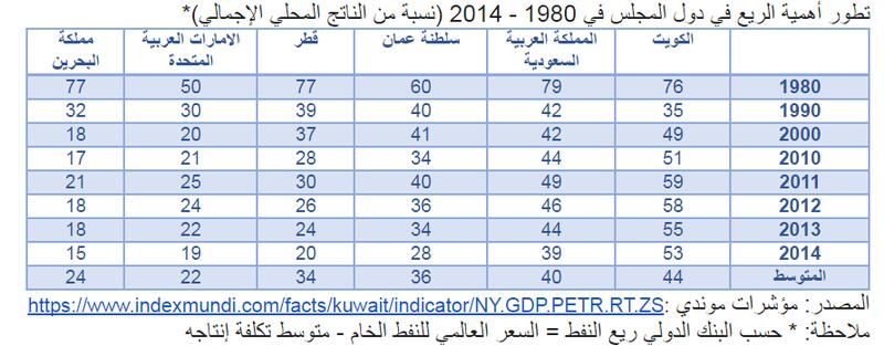 د.سعيد الصقري يكتب: إسهام الريع في الناتج المحلي الإجمالي لدول الخليج