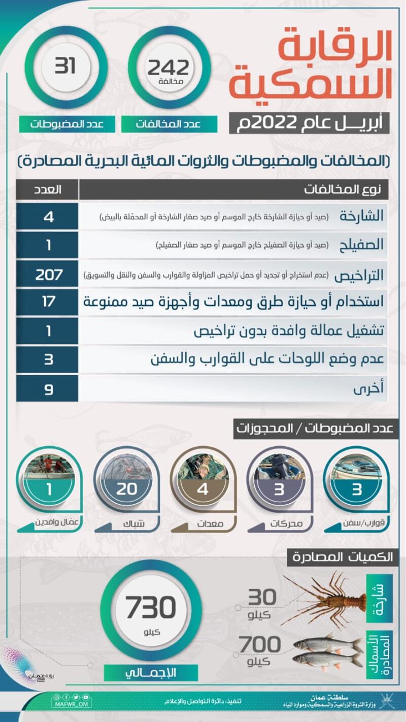 الكشف عن مخالفات قانون الصيد البحري خلال شهر واحد