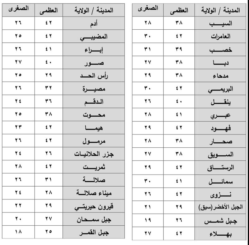 اليوم: 11 منطقة تسجل أعلى حرارة والأمطار الرعدية متوقعة