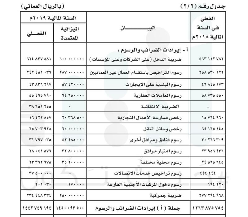 بالأرقام: إيرادات الضرائب والرسوم في 2019م