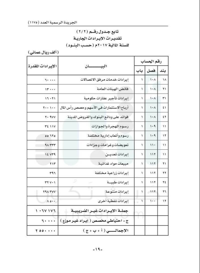 الإيرادات 8 مليارات والإنفاق يتجاوز 11 مليارا..تعرّف على تفاصيل  موازنة 2017