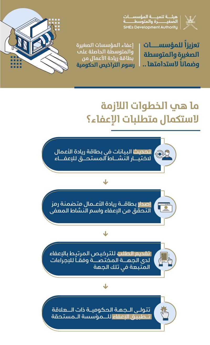 بناءً على التوجيهات السامية: أكثر من 1000 نشاط يُعفى من الرسوم الحكومية