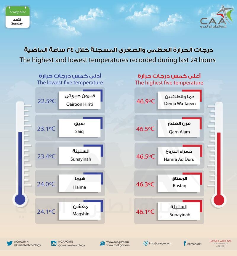 تصل إلى مطلع الـ 50: توقعات بارتفاع الحرارة
