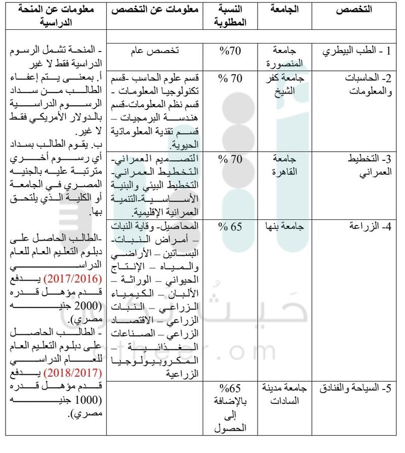 6 منح دراسية من مصر للطلبة العُمانيين