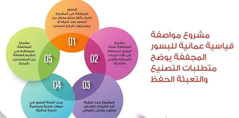 الانتهاء من إعداد مواصفة قياسية عمانية للبسور