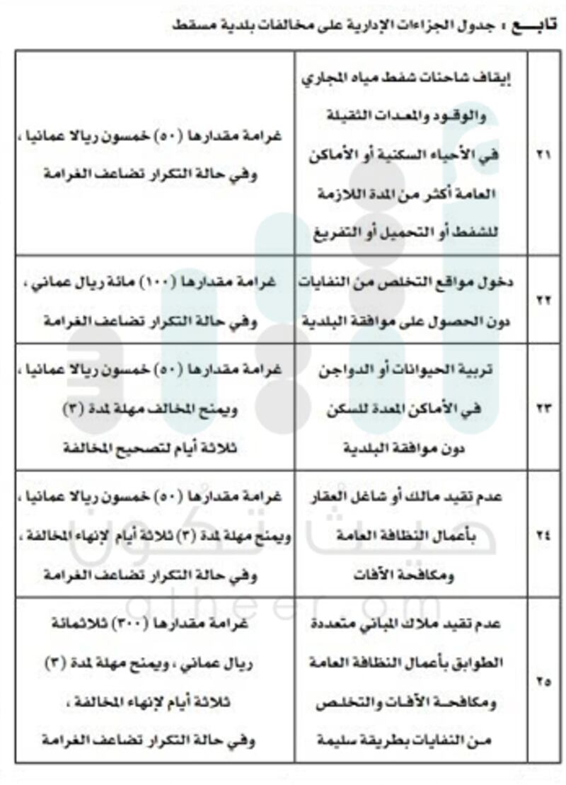 للتكرار 50 ريالا عن كل يوم..بلدية مسقط تحدد جزاءات إدارية على المخالفين
