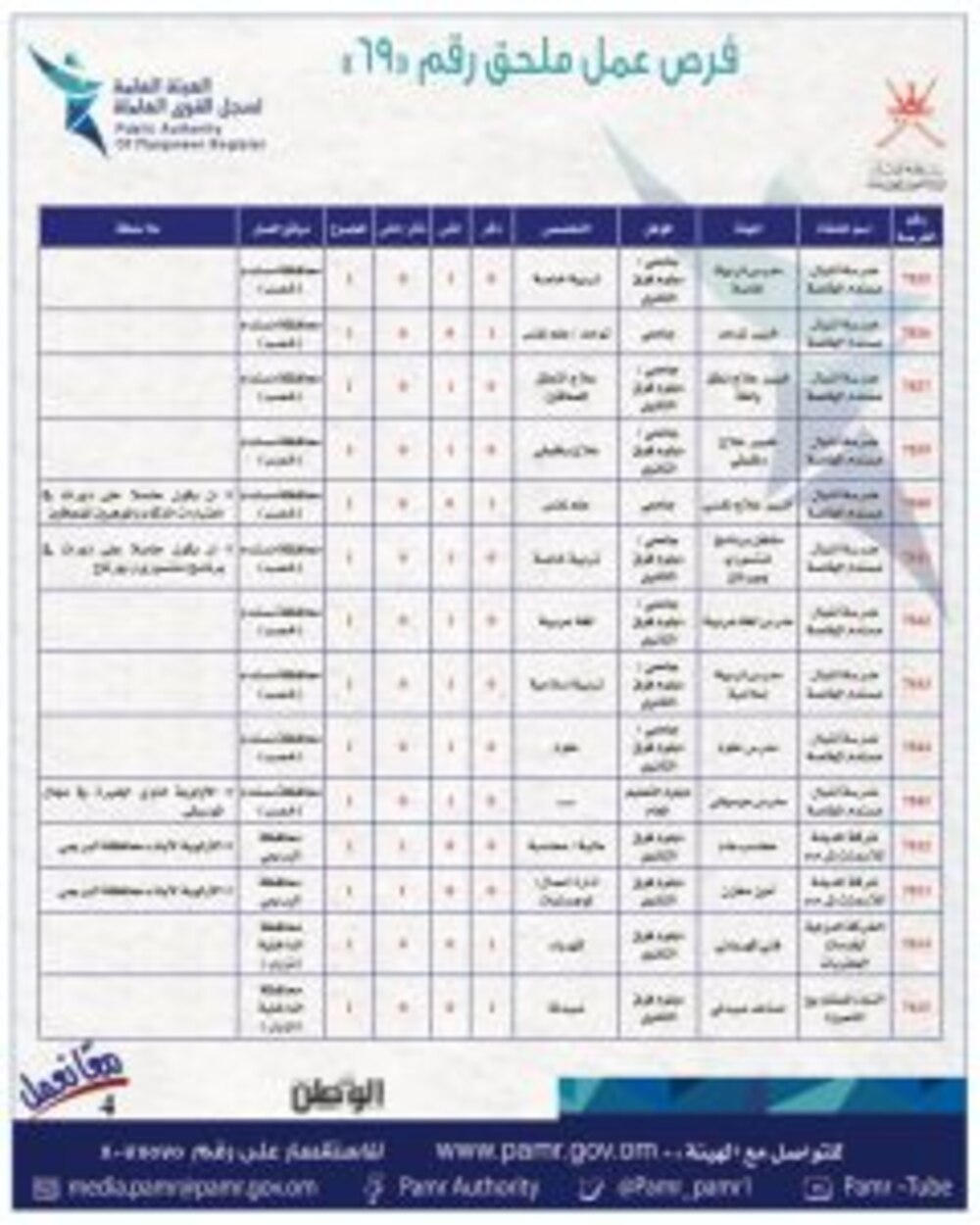 الإعلان عن فرص وظيفية جديدة في القطاع الخاص