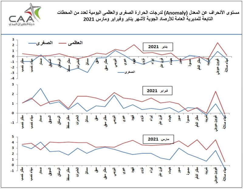ارتفاع في درجات الحرارة اليومية