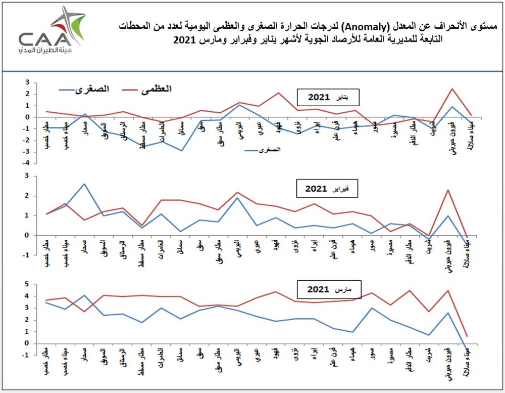 ارتفاع في درجات الحرارة اليومية
