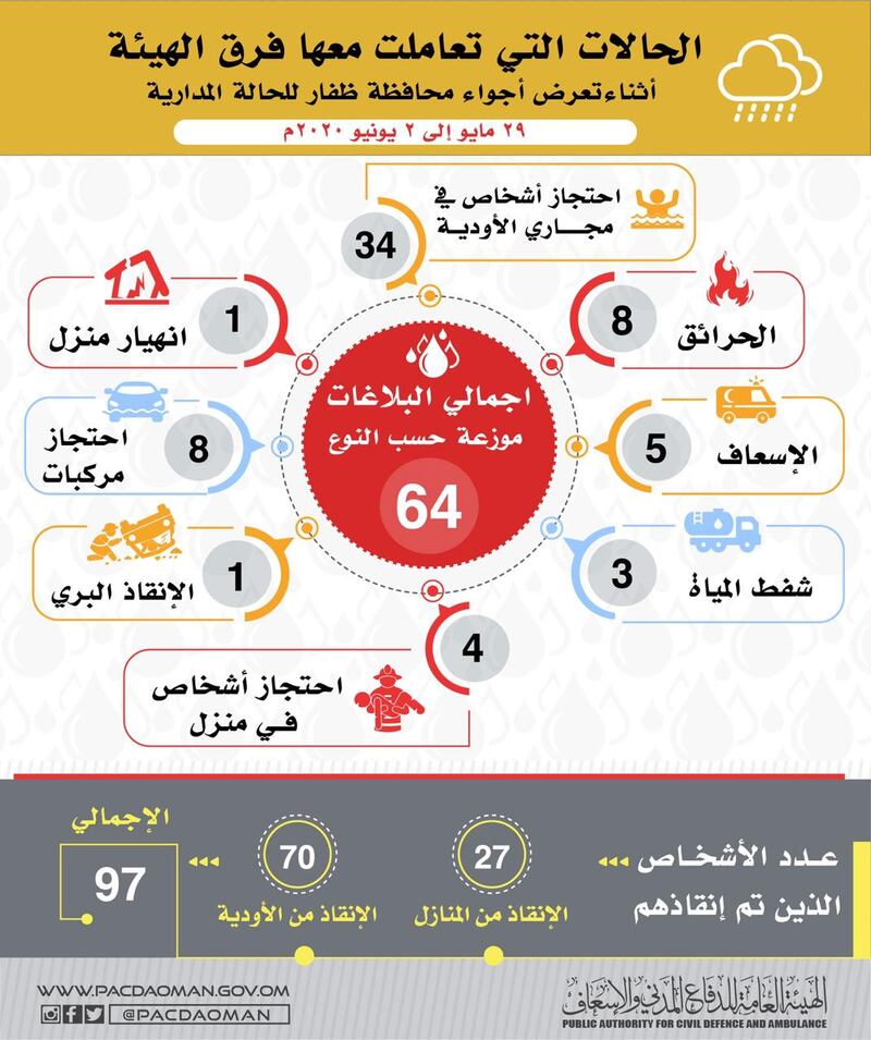 “الدفاع المدني” تتعامل مع 64 بلاغًا خلال الحالة المدارية