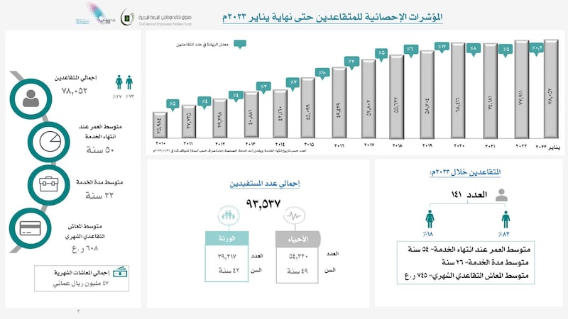 الكشف عن إحصائيات جديدة تتعلق بمتقاعدي “الخدمة المدنية”