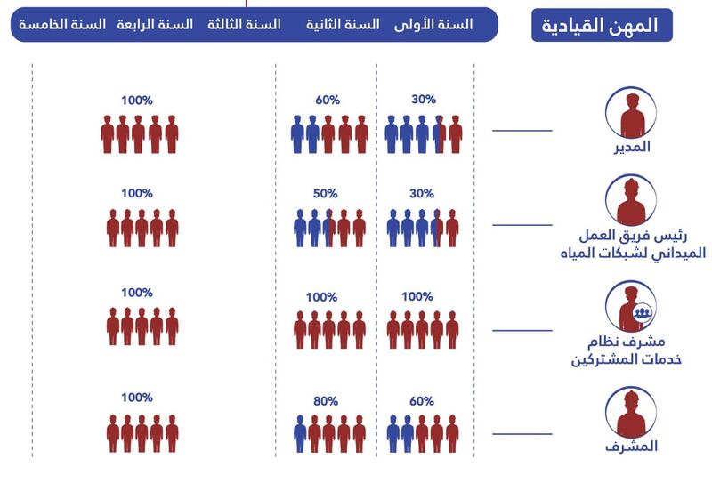 قرار وزاري بتحديد نسبة العمانيين في قطاعي الكهرباء والمياه