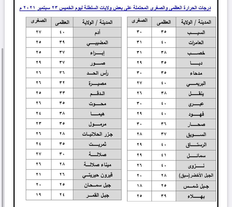 هل تخطط لنزهة اليوم؟ إليك تقرير الطقس