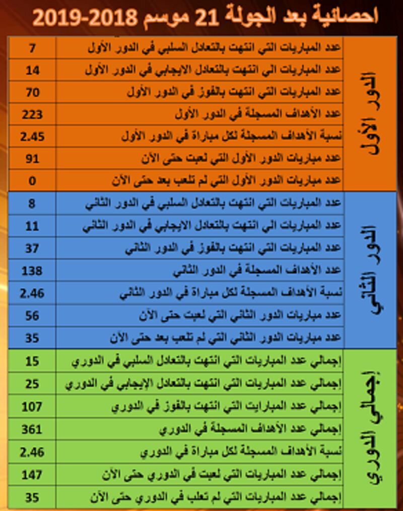 بالجداول والأرقام: تعرف على إحصاءات دوري عمانتل بعد الجولة الـ21