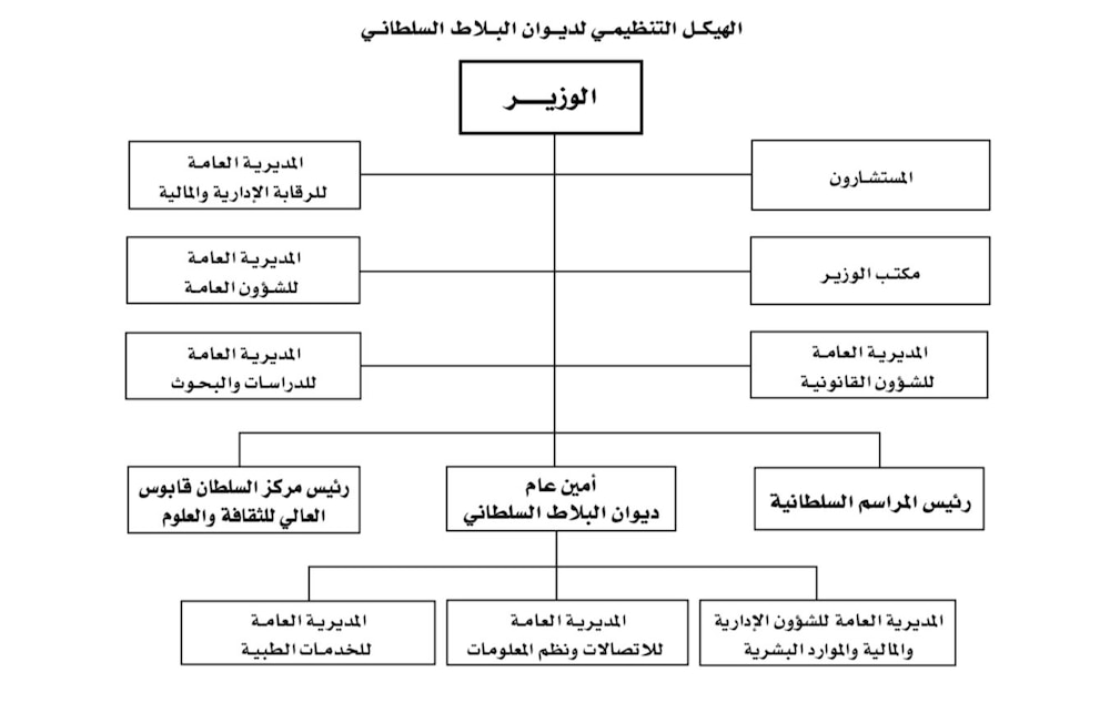 تعرف على الهيكل الجديد لديوان البلاط السلطاني