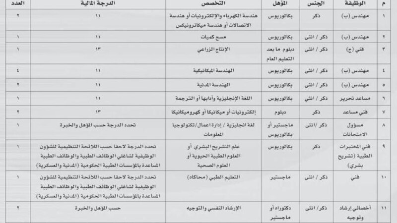 الإعلان عن وظائف في جامعة السلطان قابوس
