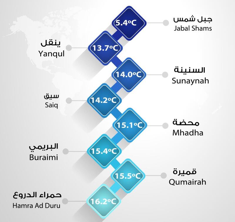 إليك أعلى وأدنى درجة حرارة مسجلة