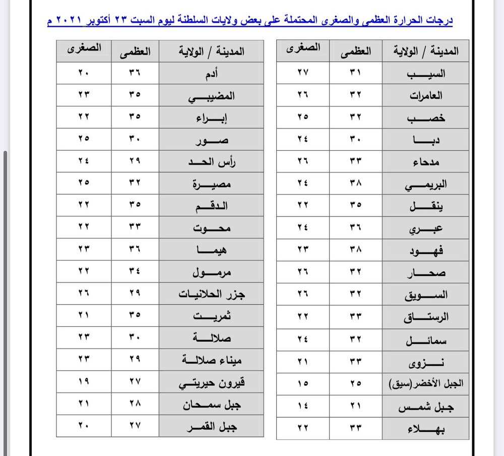 درجة واحدة الفرق بين حرارتي السيب وصلالة: ماذا عن ولايتك؟
