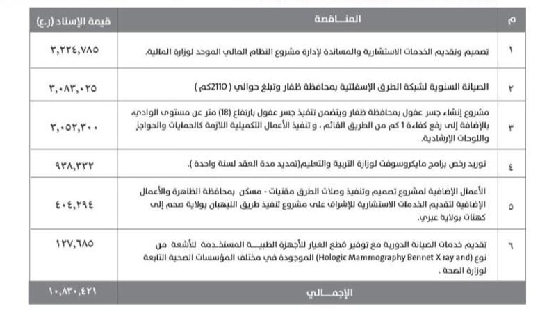 مشاريع وأعمال إضافية بأكثر من 10 ملايين ريال