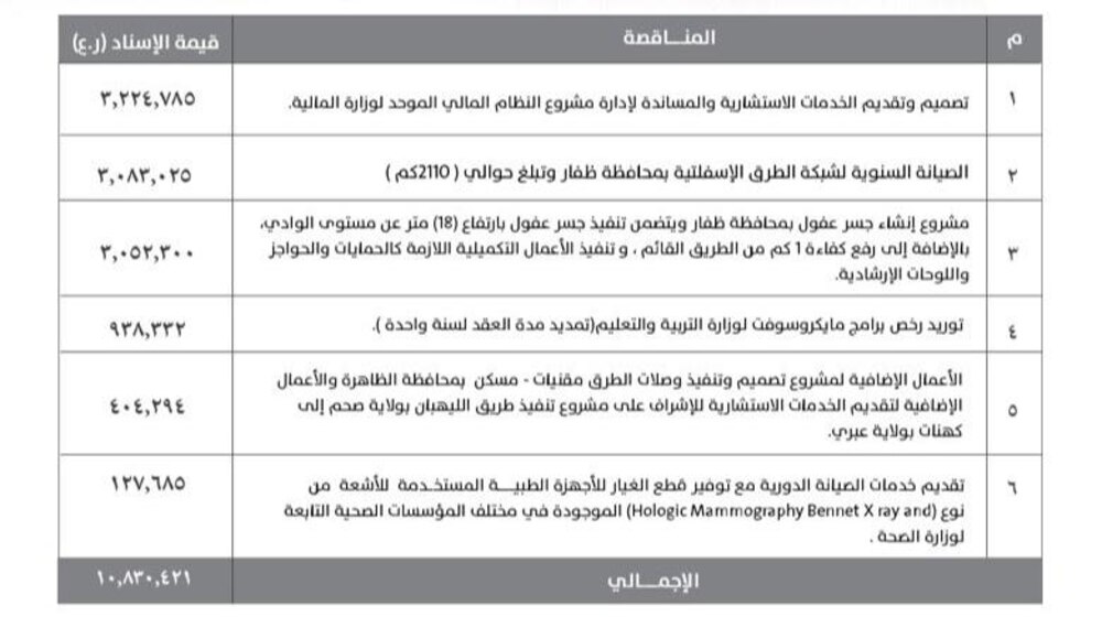 مشاريع وأعمال إضافية بأكثر من 10 ملايين ريال