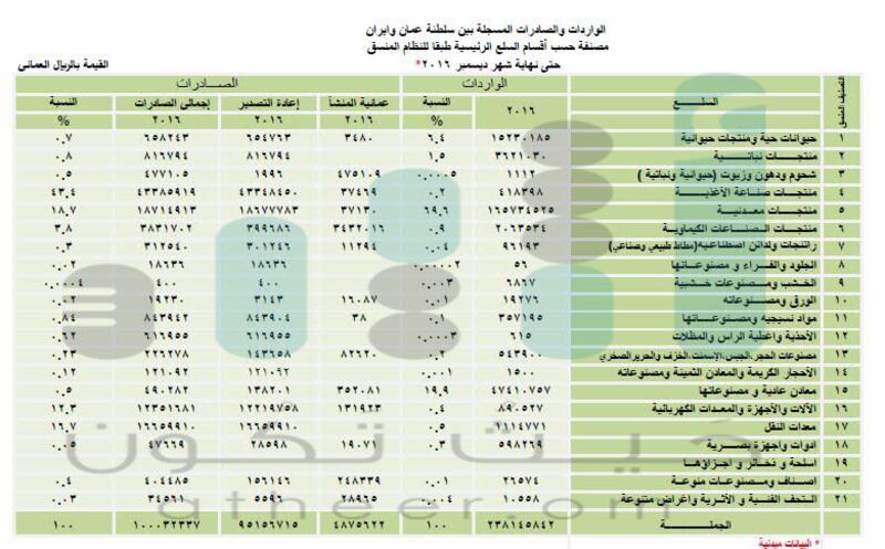 بالأرقام.. تعرّف على حجم التبادل التجاري بين السلطنة وإيران