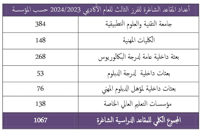 لطلبة دبلوم التعليم العام: إعلان نتائج الفرز الثالث