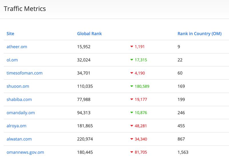 “أليكسا” العالمي يؤكد استمرار “أثير” في صدارة المواقع العمانية