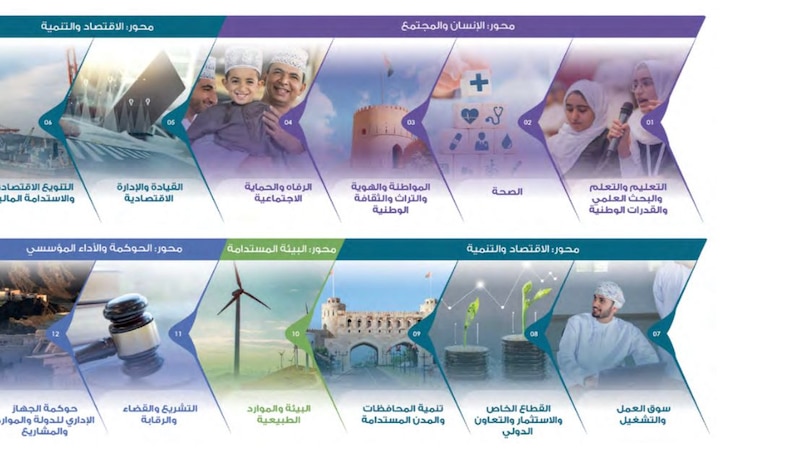 بنسخة عامة وأخرى “للمواطن”: أرقام وإحصائيات مهمة في تقرير جديد لوحدة متابعة تنفيذ رؤية عمان 2040