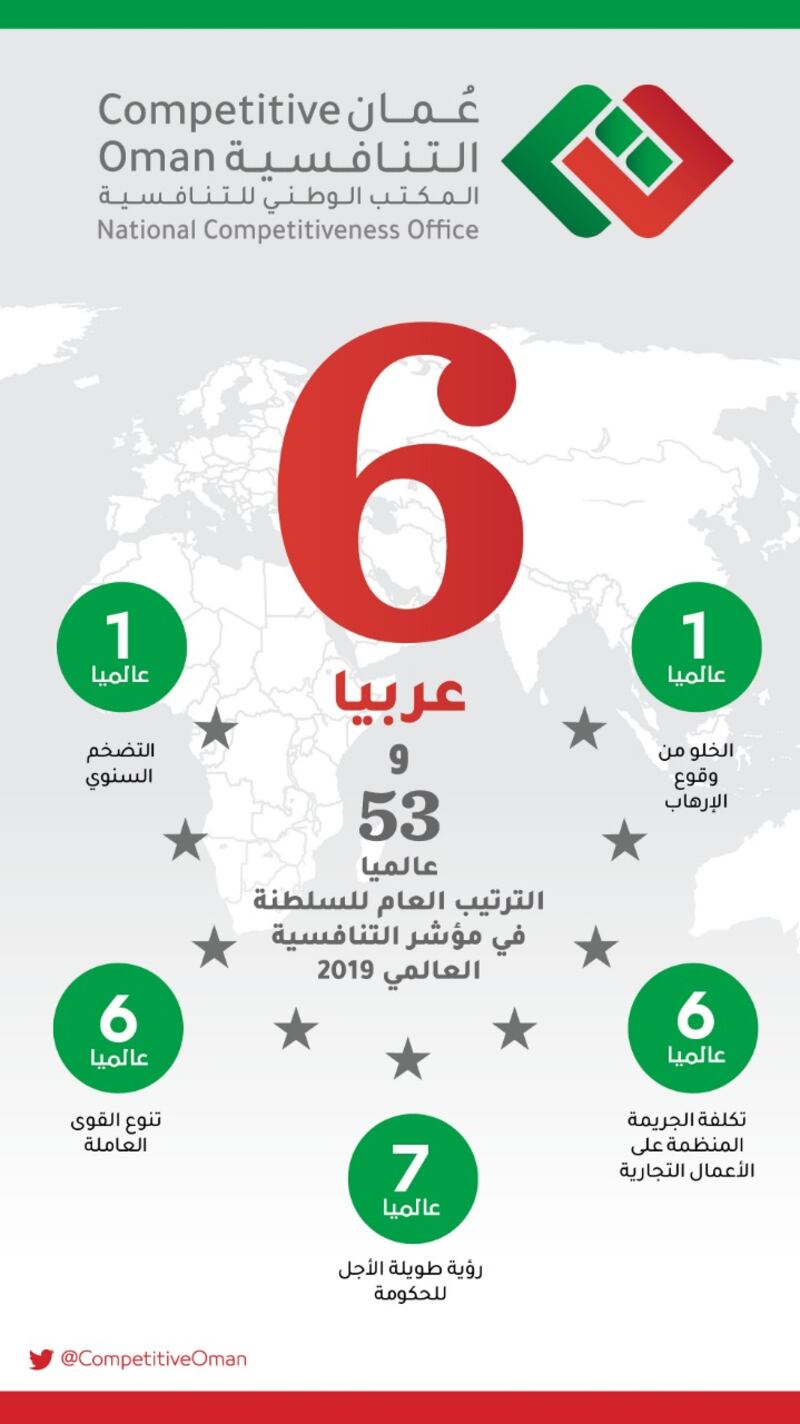 السلطنة ضمن أفضل 10 مراكز عالميا في 10 مؤشرات بتقرير التنافسية العالمي