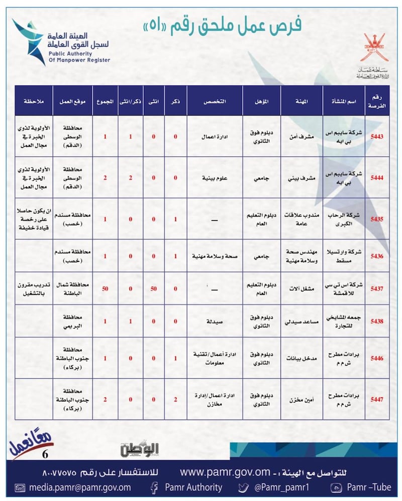 بالجداول: أكثر من 400 فرصة عمل في القطاع الخاص