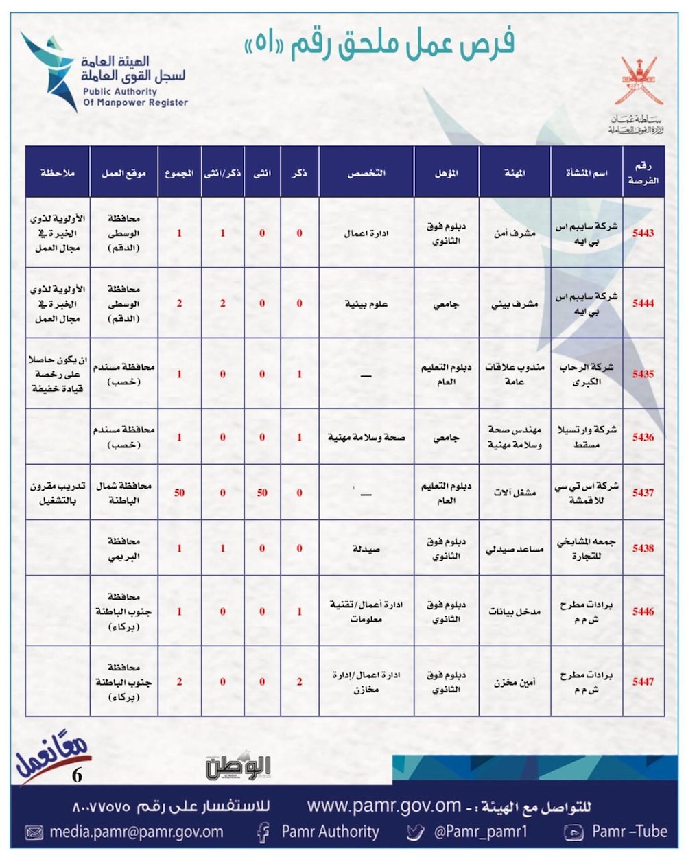 بالجداول: أكثر من 400 فرصة عمل في القطاع الخاص