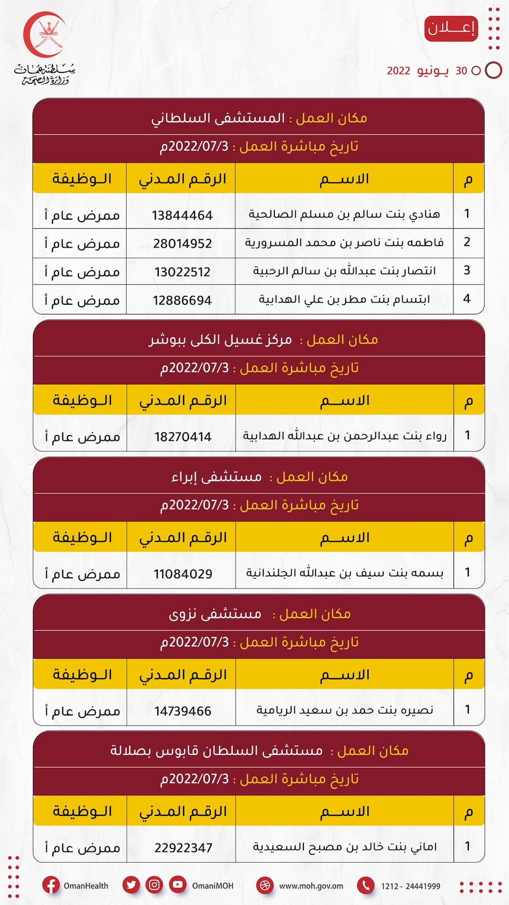 لاستلام عملهم: الإعلان عن أسماء مواطنين تعيّنوا في الصحة
