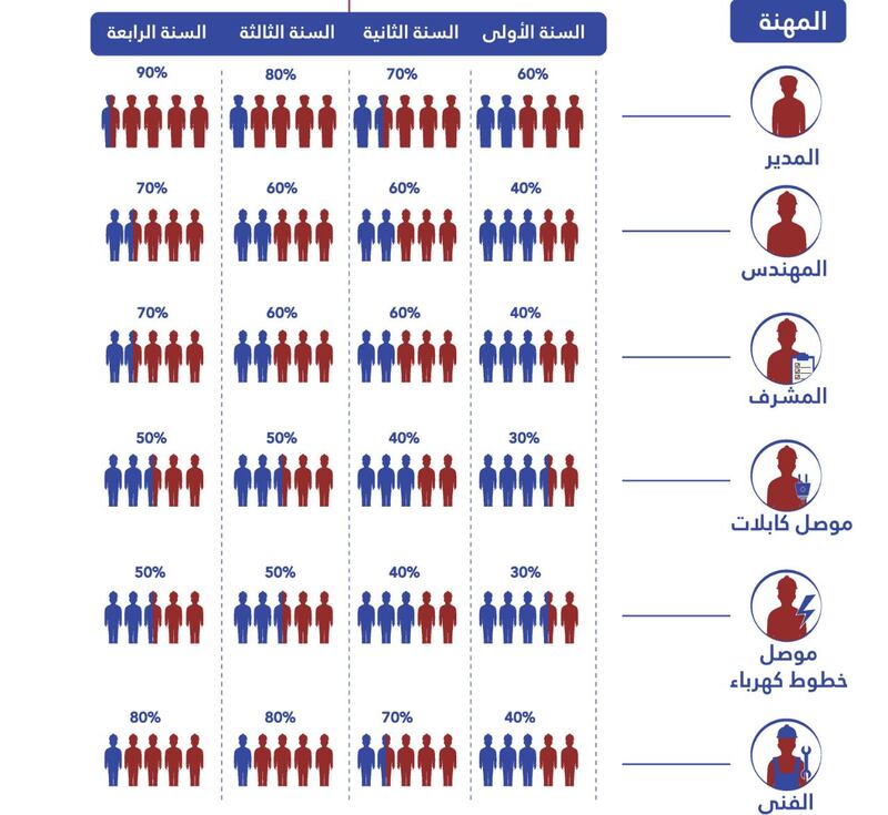 قرار وزاري بتحديد نسبة العمانيين في قطاعي الكهرباء والمياه