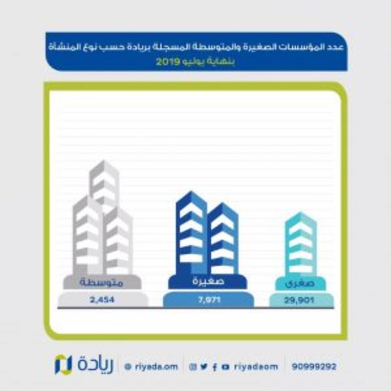 بالأرقام: عدد المؤسسات الصغيرة والمتوسطة ينمو.. ومسؤول في “ريادة” يوضح
