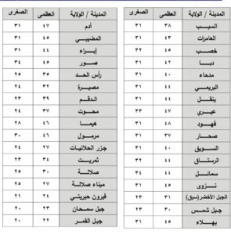 بعد الظهيرة والمساء: جبال الحجر على موعد مع المطر