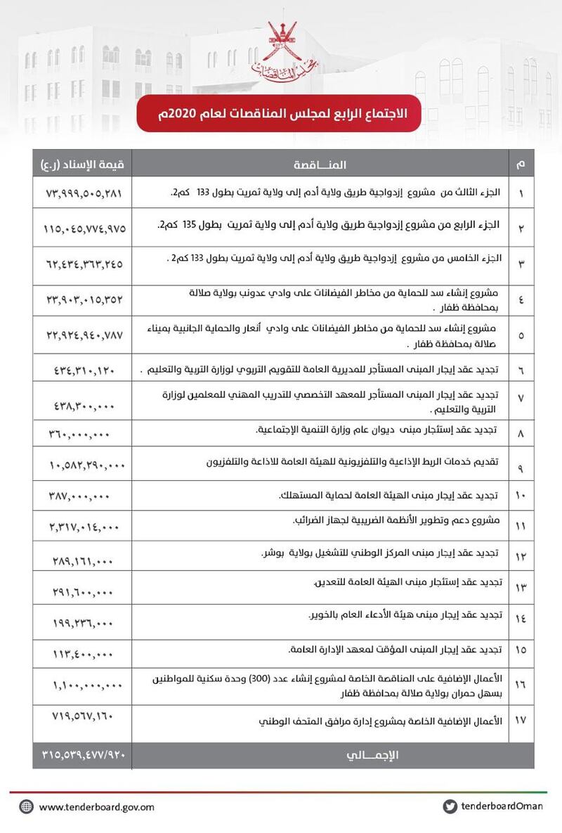 بأكثر من 300 مليون: إسناد مناقصات منها الأجزاء المتبقية من ازدواجية أدم-هيماء-ثمريت