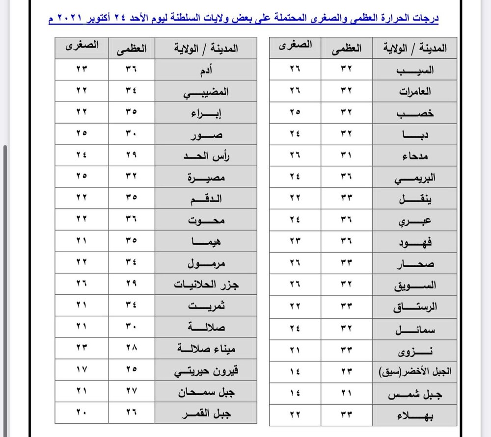 توقعات بأمطار متفرقة على جبال الحجر والمناطق المجاورة