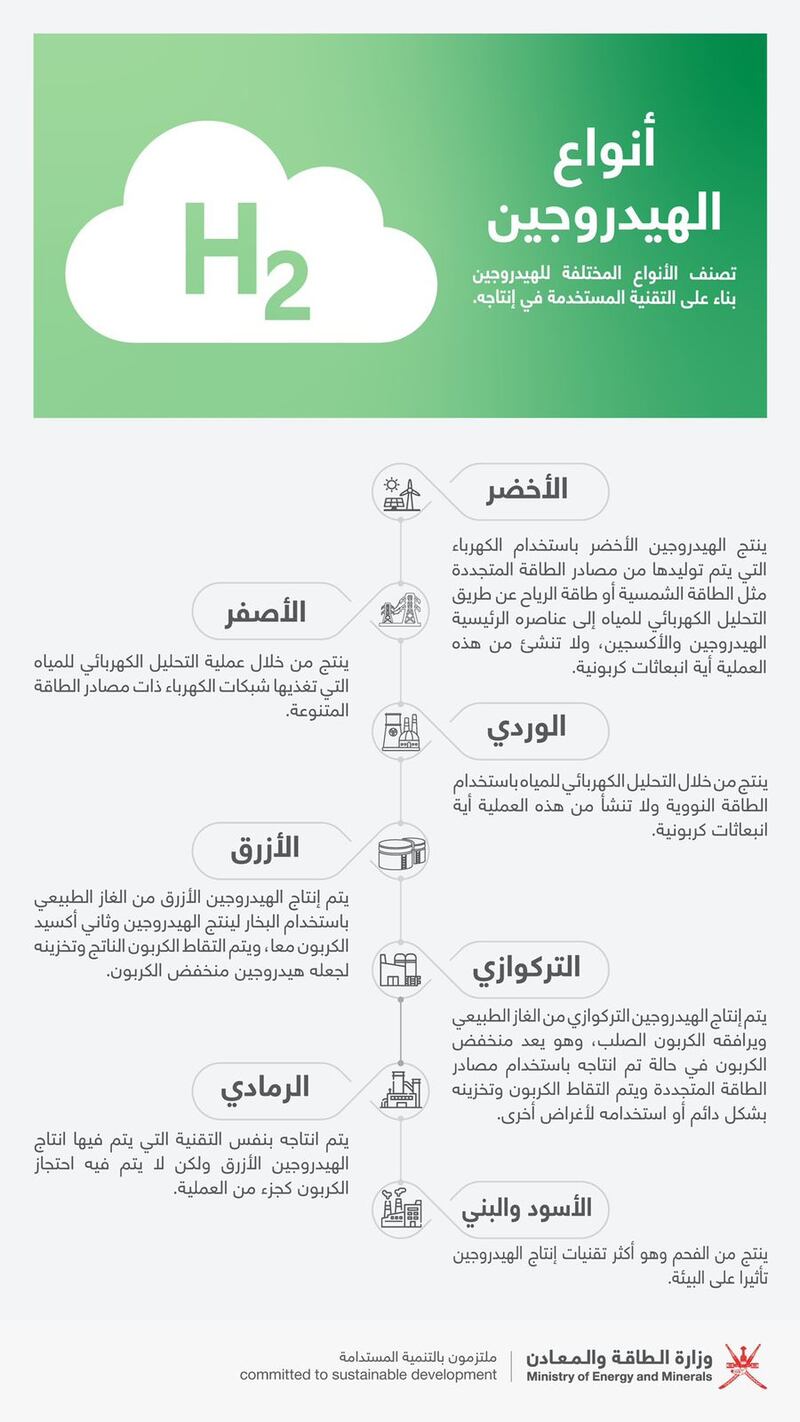 7 أنواع للهيدروجين، تعرّف على طرق إنتاجها