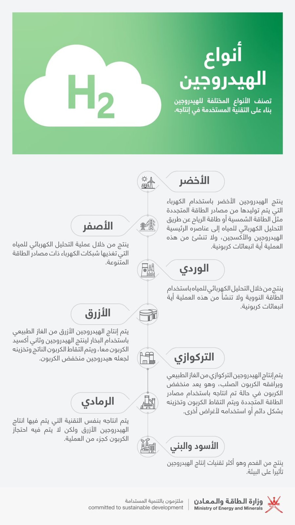 7 أنواع للهيدروجين، تعرّف على طرق إنتاجها